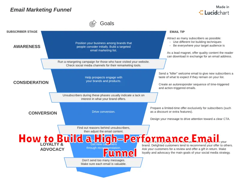 How to Build a High-Performance Email Funnel